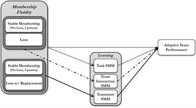 Adaptive Team Performance: The Influence of Membership Fluidity on Shared Team Cognition